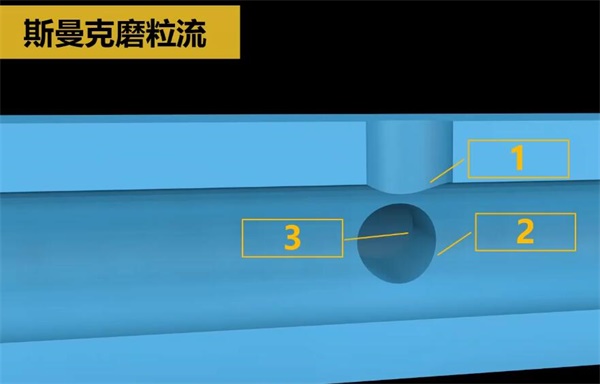 人工够不着的毛刺？磨粒流来清理！