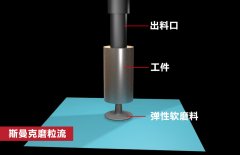 锥形孔内壁抛光，磨粒流如何既保证均匀性，又提升效率？