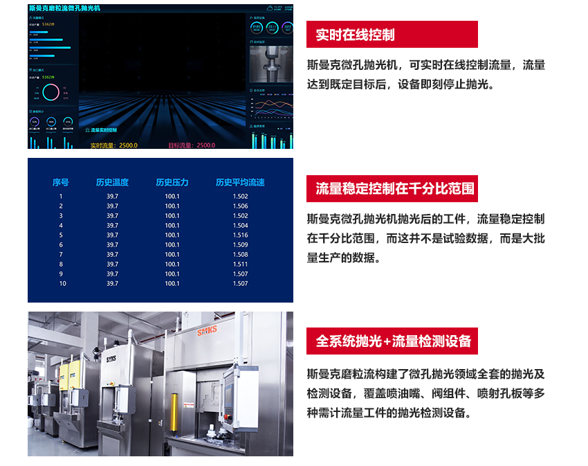 工艺原理 SMKS ABRASIVE FLOW EQUIPMENT 斯曼克高速磨粒流,使用特殊流体磨料,通过高压高速挤压研磨,磨料不沾不黏,去毛刺完成后,简单清洗即可。 斯曼克高速磨粒流与高压水去毛刺不同,斯曼克高速磨粒流可用于薄壁工件的孔内毛刺清理,且对精度的保持极高